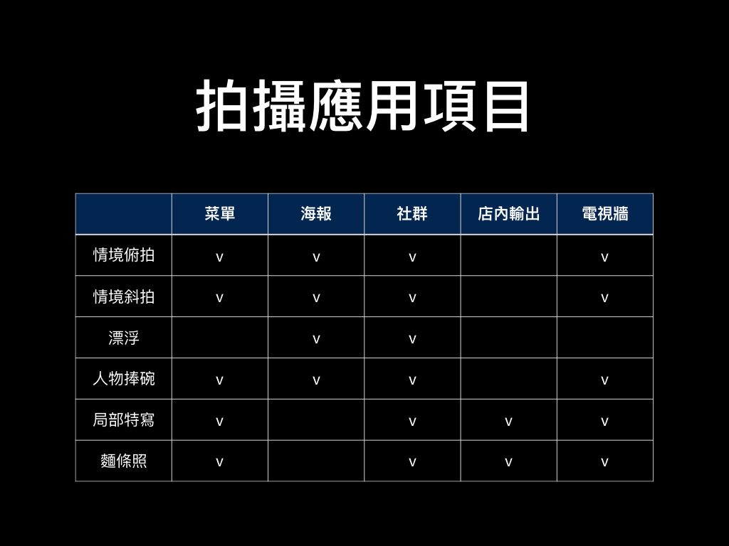 菜單、海報、社群、店內輸出與電視牆的拍攝用途對照表