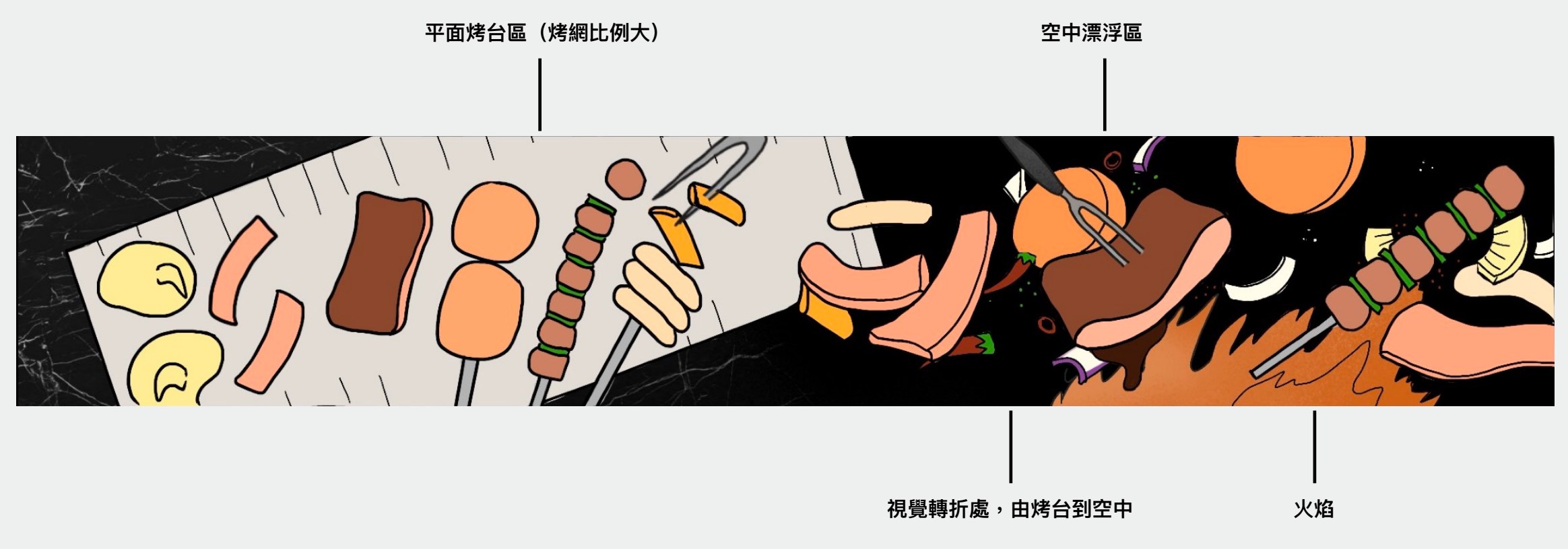原始提案草圖,標註平面烤台區、視覺轉折、空中漂浮區與火焰